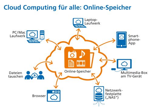 Strato HiDrive Strato HiDrive